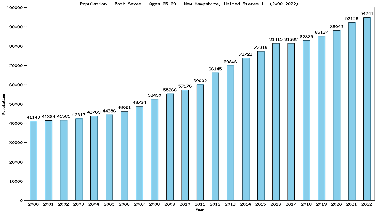 Graph showing Populalation - Elderly Men And Women - Aged 65-69 - [2000-2022] | New Hampshire, United-states